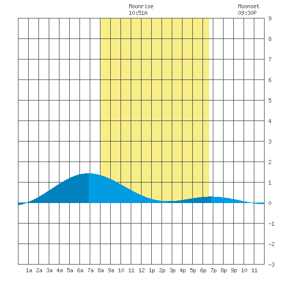 Laysan Island tide chart for Monday, December 6, 2021
