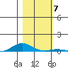 Laysan Island tide chart for Tuesday, December 7, 2021