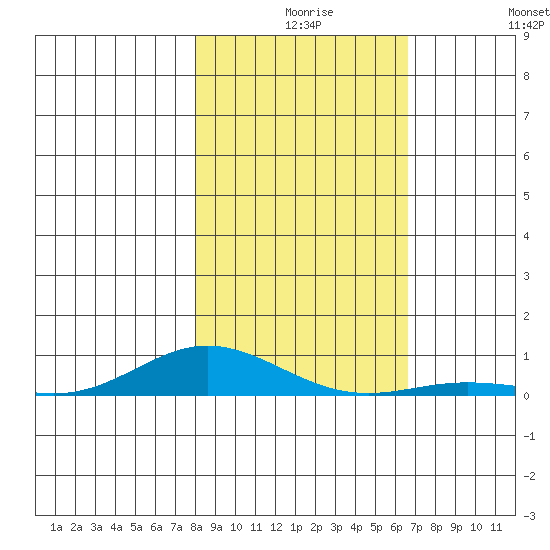 Laysan Island tide chart for Wednesday, December 8, 2021