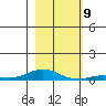 Laysan Island tide chart for Thursday, December 9, 2021