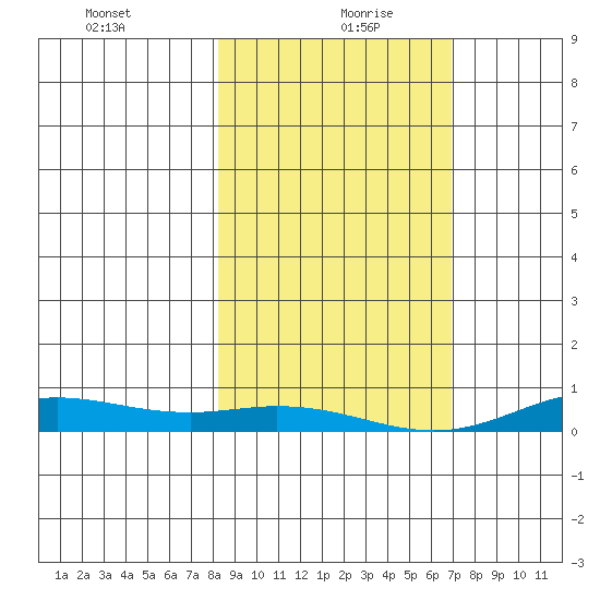 Laysan Island tide chart for Monday, January 10, 2022