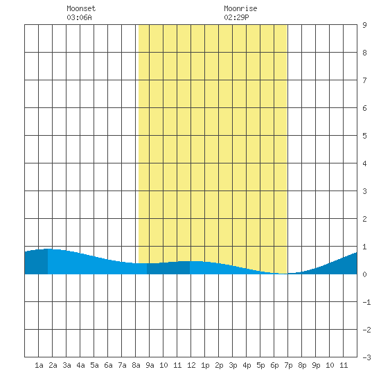 Laysan Island tide chart for Tuesday, January 11, 2022