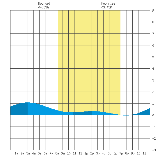Laysan Island tide chart for Thursday, January 13, 2022