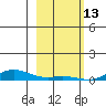 Laysan Island tide chart for Thursday, January 13, 2022