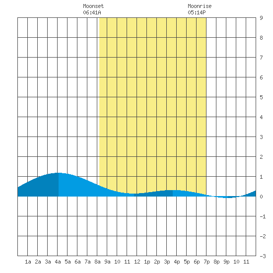 Laysan Island tide chart for Saturday, January 15, 2022