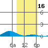 Laysan Island tide chart for Sunday, January 16, 2022