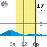 Laysan Island tide chart for Monday, January 17, 2022