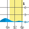 Laysan Island tide chart for Saturday, January 1, 2022