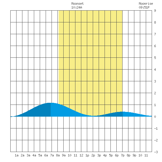 Laysan Island tide chart for Thursday, January 20, 2022