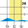 Laysan Island tide chart for Thursday, January 20, 2022