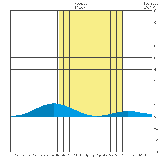 Laysan Island tide chart for Friday, January 21, 2022