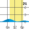 Laysan Island tide chart for Friday, January 21, 2022