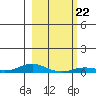Laysan Island tide chart for Saturday, January 22, 2022