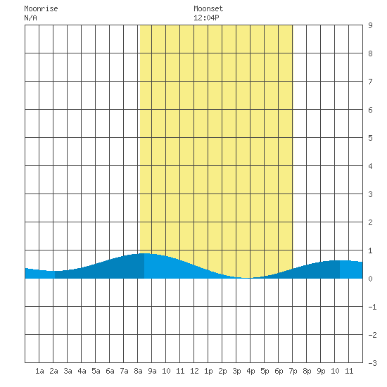 Laysan Island tide chart for Sunday, January 23, 2022