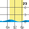 Laysan Island tide chart for Sunday, January 23, 2022