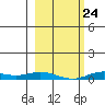 Laysan Island tide chart for Monday, January 24, 2022