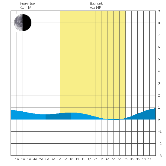 Laysan Island tide chart for Tuesday, January 25, 2022