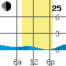 Laysan Island tide chart for Tuesday, January 25, 2022