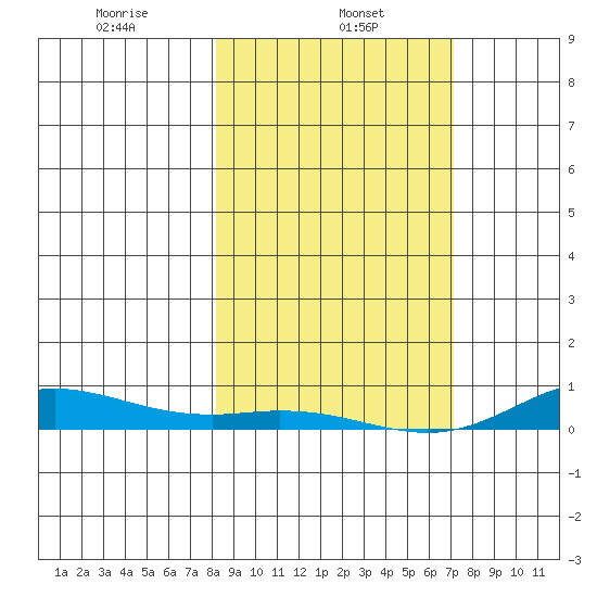 Laysan Island tide chart for Wednesday, January 26, 2022