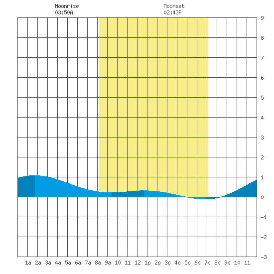 Laysan Island tide chart for Thursday, January 27, 2022