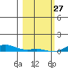 Laysan Island tide chart for Thursday, January 27, 2022