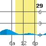 Laysan Island tide chart for Saturday, January 29, 2022