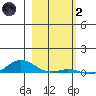 Laysan Island tide chart for Sunday, January 2, 2022