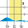 Laysan Island tide chart for Monday, January 3, 2022