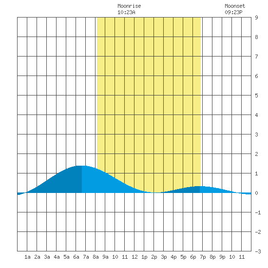 Laysan Island tide chart for Tuesday, January 4, 2022