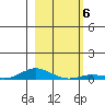 Laysan Island tide chart for Thursday, January 6, 2022