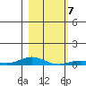 Laysan Island tide chart for Friday, January 7, 2022