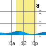 Laysan Island tide chart for Saturday, January 8, 2022