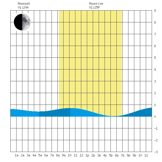 Laysan Island tide chart for Sunday, January 9, 2022