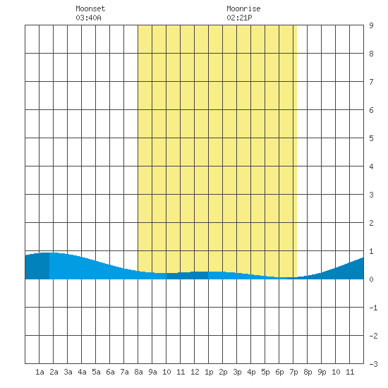 Laysan Island tide chart for Thursday, February 10, 2022