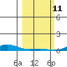 Laysan Island tide chart for Friday, February 11, 2022