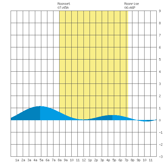 Laysan Island tide chart for Tuesday, February 15, 2022