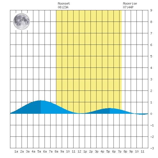 Laysan Island tide chart for Wednesday, February 16, 2022