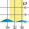 Laysan Island tide chart for Thursday, February 17, 2022