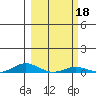 Laysan Island tide chart for Friday, February 18, 2022