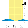 Laysan Island tide chart for Saturday, February 19, 2022