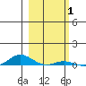 Laysan Island tide chart for Tuesday, February 1, 2022