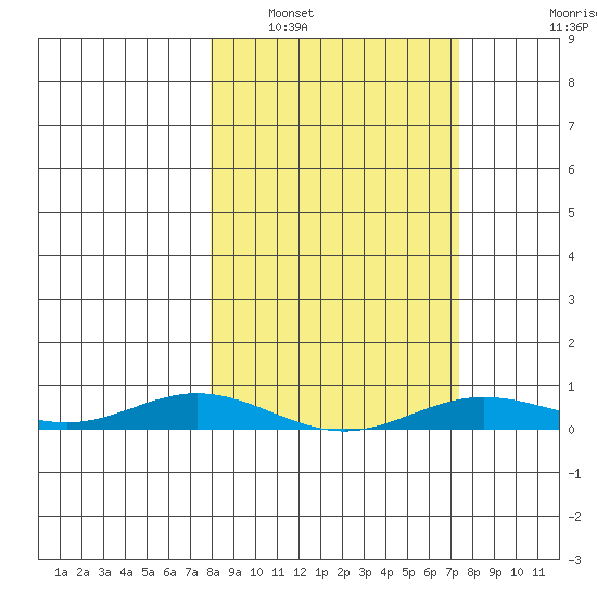 Laysan Island tide chart for Sunday, February 20, 2022