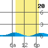 Laysan Island tide chart for Sunday, February 20, 2022