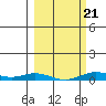 Laysan Island tide chart for Monday, February 21, 2022