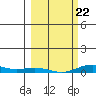 Laysan Island tide chart for Tuesday, February 22, 2022