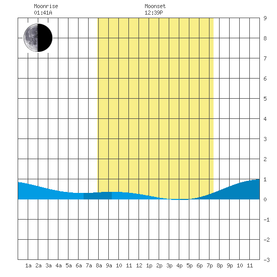 Laysan Island tide chart for Wednesday, February 23, 2022