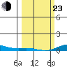Laysan Island tide chart for Wednesday, February 23, 2022