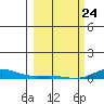 Laysan Island tide chart for Thursday, February 24, 2022