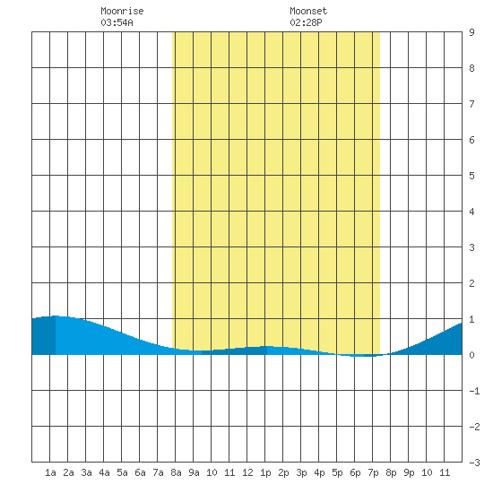 Laysan Island tide chart for Friday, February 25, 2022