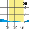 Laysan Island tide chart for Friday, February 25, 2022